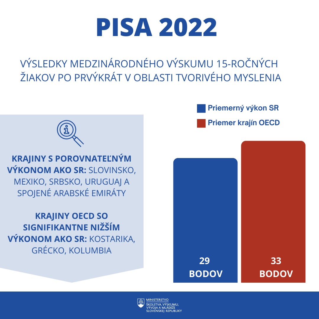 PISA hodnotila tvorivé myslenie: Skóre slovenských žiakov je pod priemerom. Zlepšenie prinesú aj rozbehnuté vzdelávacie reformy